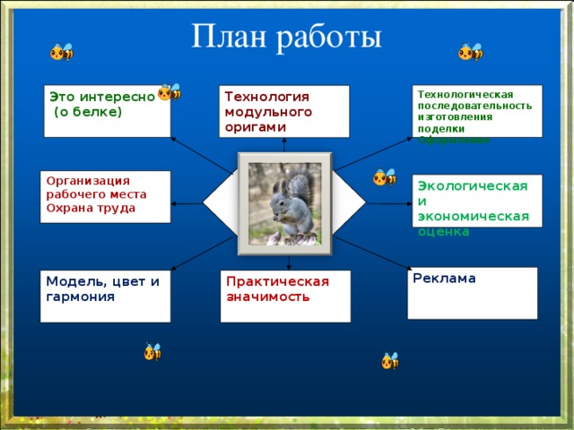  План работы Технологическая последовательность изготовления поделки Оформление Это интересно  (о белке) Технология модульного оригами  Белка Организация рабочего места Охрана труда Экологическая и экономическая оценка Реклама Практическая значимость Модель, цвет и гармония  