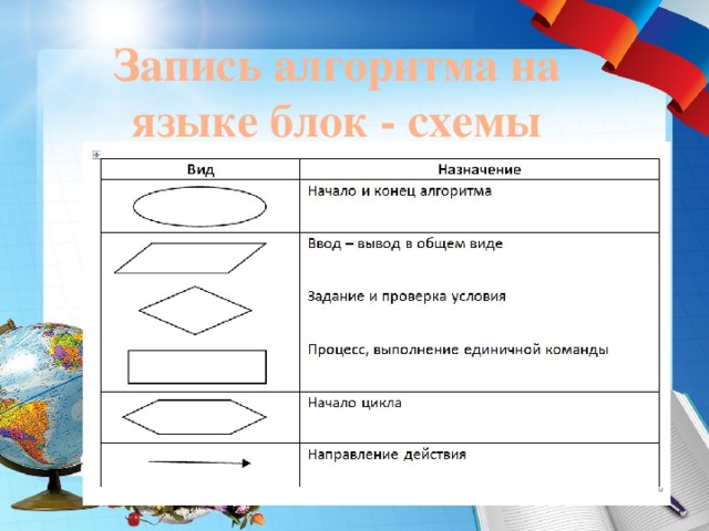 Запись алгоритма на языке блок - схемы 