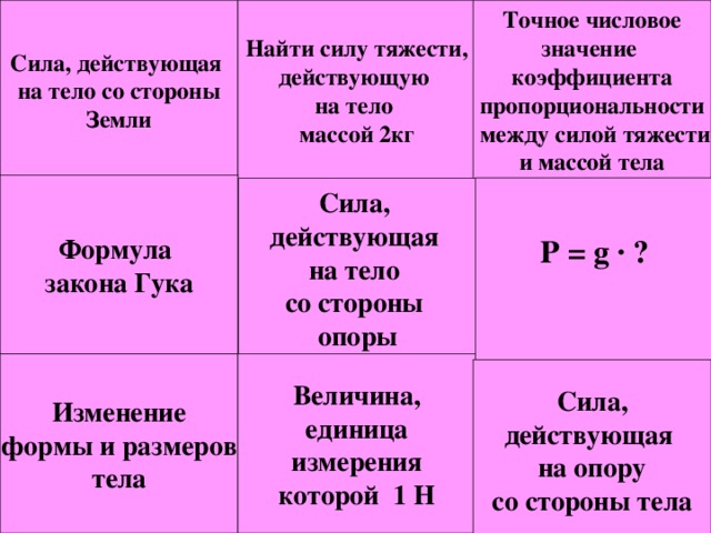 Точное числовое значение коэффициента пропорциональности  между силой тяжести и массой тела СИЛА ТЯЖЕСТИ F = 20 H g = 9,8 Н/кг Сила, действующая на тело со стороны Земли Найти силу тяжести, действующую на тело массой 2кг Формула закона Гука F = к ·  L СИЛА УПРУГОСТИ m Р = g · ?  Сила, действующая на тело со стороны опоры ВЕС ТЕЛА СИЛА Изменение  формы и размеров тела Величина, единица измерения которой 1 Н ДЕФОРМАЦИЯ Сила, действующая на опору со стороны тела 