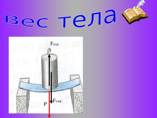 На каком рисунке буква f обозначает вес тела