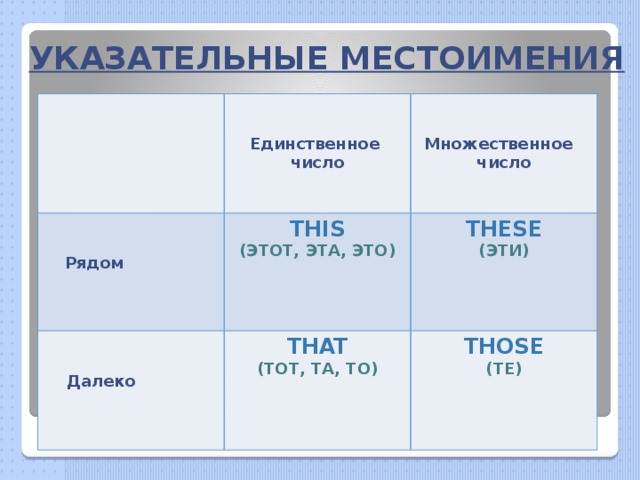 Напишите указательные местоимения. Указательные местоимения в английском. Указательный местоимения this. This множественное число. Указательные местоимения this these.