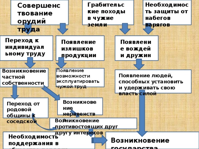 ССсССовСовввершенствованиеССССсооо Совершенствование орудий труда Грабительские походы в чужие земли Необходимость защиты от набегов варягов Гра  Необ ПП По Переход к индивидуальному труду Появление вождей и дружин Появление излишков продукции Возникновение частной собственности Появление возможности эксплуатировать чужой труд ВВ П П Появление людей, способных установить и удерживать свою власть силой ВВв П Возникновение неравенства Переход от родовой общины к соседской Возникновение противостоящих друг другу интересов ВВВВозвВ Воз Нео Необходимость поддержания в обществе порядка Возникновение государства 