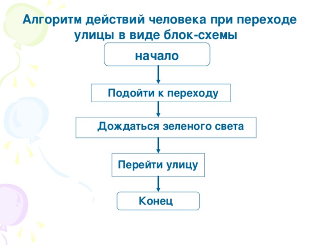 Алгоритм действий человека при переходе улицы в виде блок-схемы  начало Подойти к переходу Дождаться зеленого света Перейти улицу Конец 