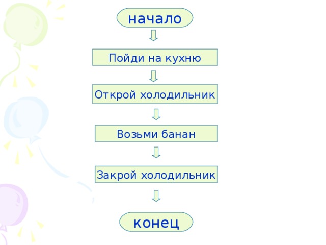 начало Пойди на кухню Открой холодильник Возьми банан Закрой холодильник конец 