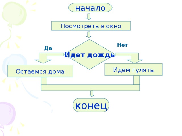 начало Посмотреть в окно Идет дождь Нет Да Идем гулять Остаемся дома конец 