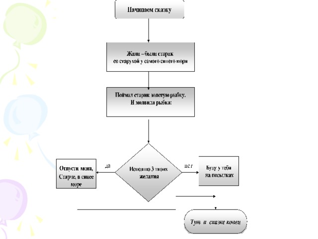 Начинаем сказку  Жили – были старик со старухой у самого синего моря Поймал старик золотую рыбку.  И молвила рыбка: Исполню 3 твоих  желания Буду у тебя  на посылках Отпусти  меня, Старче, в синее море нет да Тут и сказке конец 