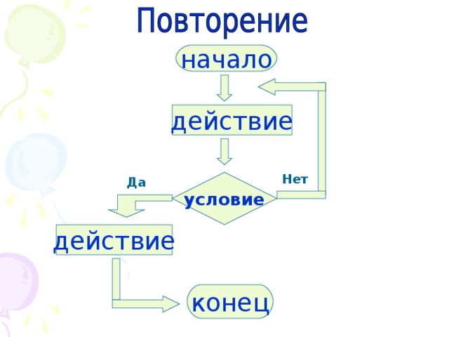 Циклический алгоритм  предполагает наличие действий, выполняющихся многократно. Например,  алгоритм рыбной ловли –  отдельные действия в алгоритме будут повторяться.   
