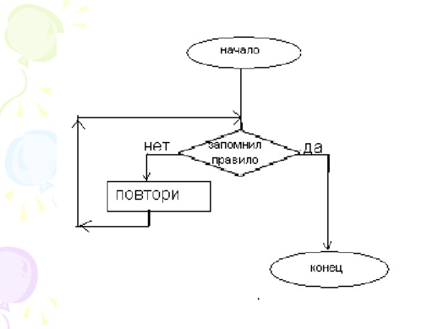 начало действие Нет Да условие действие конец 