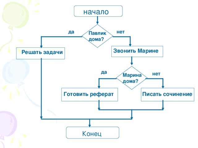 Последовательность действий ученика 6 класса Васи: «Если Павлик дома, будем решать задачи по математике. В противном случае следует позвонить Марине и вместе готовить доклад по биологии. Если же Марины нет дома, то надо сесть за сочинение.» 
