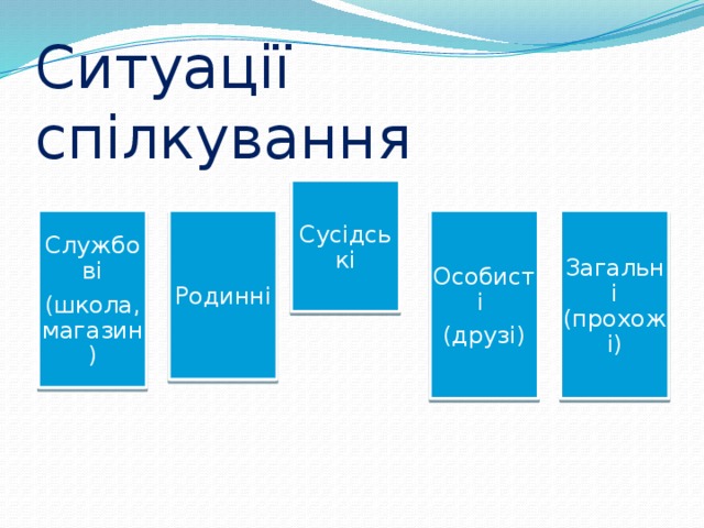 Ситуації  спілкування Сусідські Службові Родинні Особисті Загальні (прохожі) (школа, магазин) (друзі) 