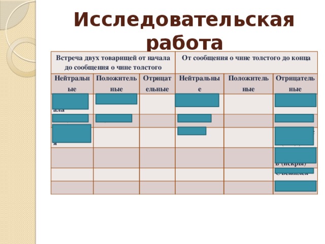 Исследовательская работа Встреча двух товарищей от начала до сообщения о чине толстого Нейтральные Положительные Выглядывала От сообщения о чине толстого до конца Отрицательные Воскликнул Подумал Нейтральные Изумился Дослужился Положительные Поднимай Отрицательные Повыше Вышли Побледнел Окаменел Искривилось (лицо) Посыпались (искры) Съежился Сгорбился 