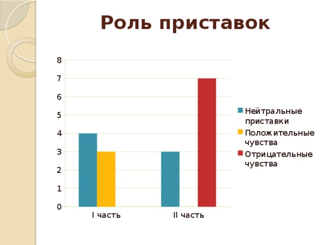Роль приставок 