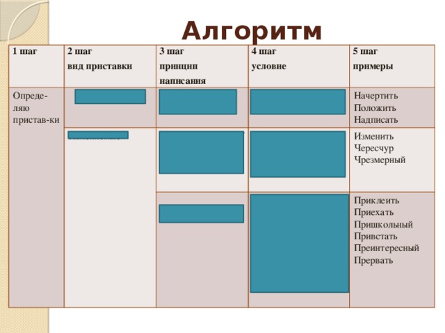 Алгоритм 1 шаг 2 шаг Опреде-ляю пристав-ки вид приставки Неизменяемые 3 шаг 4 шаг принцип написания Изменяемые Пишутся всегда одинаково условие 5 шаг Единообразное написание приставок зависят от следующей согласной примеры Начертить Если после приставки стоит глухой согласный – с, если звонкий – з. Присоединение, приближение, близость, неполнота действия – при, зависят от значения Изменить Положить Чересчур Надписать близко к слову очень и приставке пере – пре. Приклеить Чрезмерный Приехать Пришкольный Привстать Преинтересный Прервать 