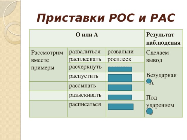 Растущий приставка. Приставки рас рос правило. Рас приставка примеры. Рас или рос. Приставки рос пас примеры.