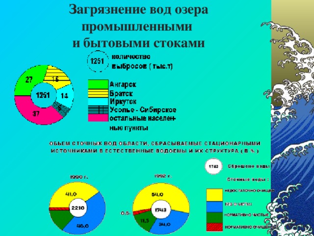Загрязнение вод озера промышленными и бытовыми стоками 