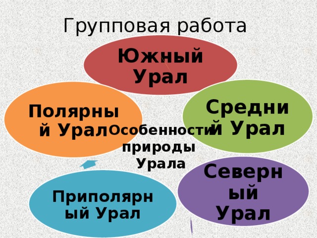 Групповая работа Южный Урал Средний Урал Полярный Урал Особенности природы Урала Северный Урал Приполярный Урал 