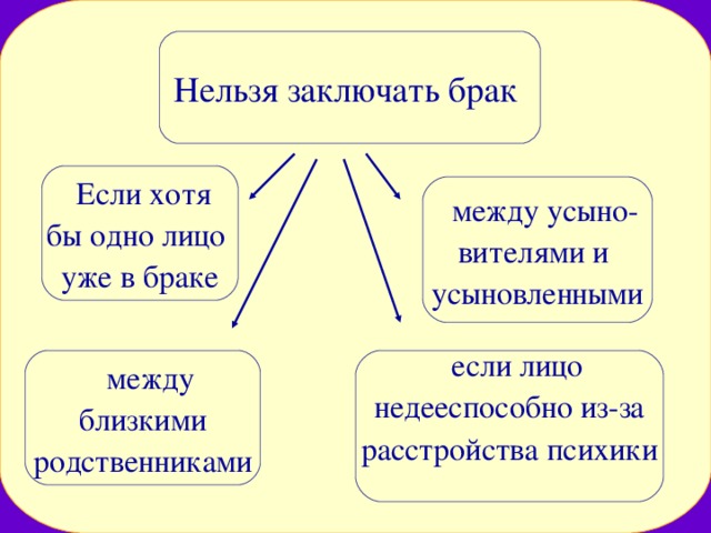 Нельзя заключать брак   Если хотя бы одно лицо уже в браке  между усыно- вителями и усыновленными  между близкими родственниками  если лицо недееспособно из-за расстройства психики 