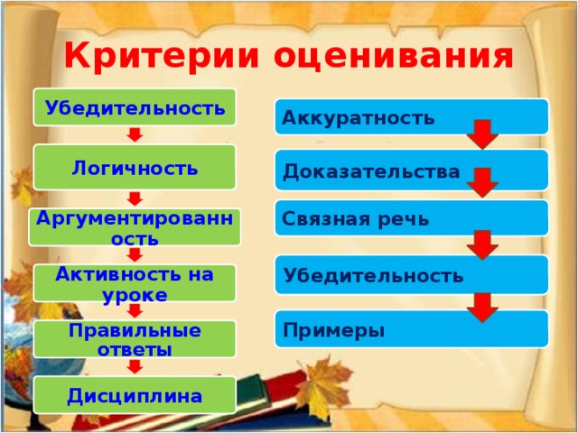 Критерии в начальной школе. Критерии оценивания работы на уроке. Критерии работы на уроке. Оценивание на уроках русского языка. Критерии оценивания на уроке математики.