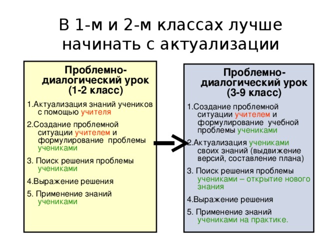 В 1-м и 2-м классах лучше начинать с актуализации  Проблемно-диалогический урок (1-2 класс) 1.Актуализация знаний учеников  с помощью учителя 2.Создание проблемной ситуации учителем и формулирование проблемы учениками 3. Поиск решения проблемы учениками 4.Выражение решения 5. Применение знаний учениками  Проблемно-диалогический урок (3-9 класс) 1.Создание проблемной ситуации учителем и формулирование учебной проблемы учениками 2.Актуализация учениками своих знаний (выдвижение версий, составление плана) 3. Поиск решения проблемы учениками – открытие нового знания 4.Выражение решения  5. Применение знаний учениками на практике. 