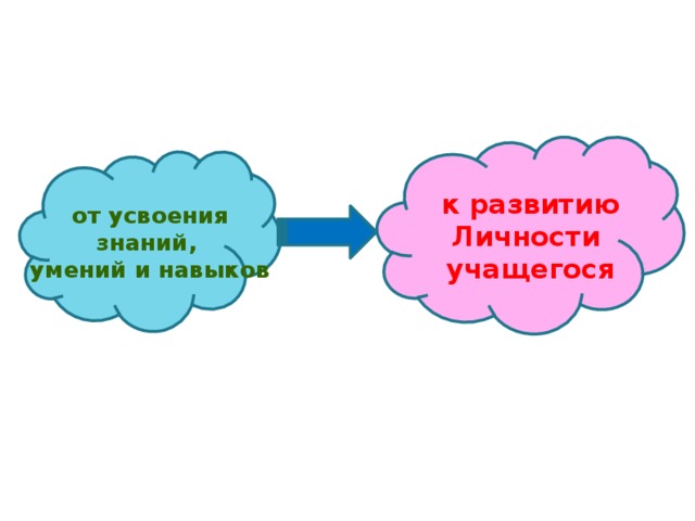 Передача знаний навыков. Знания умения навыки картинка. Усвоение знаний умений и навыков. Знания умения навыки картинки для презентации. Знание, умение, навык, картина.