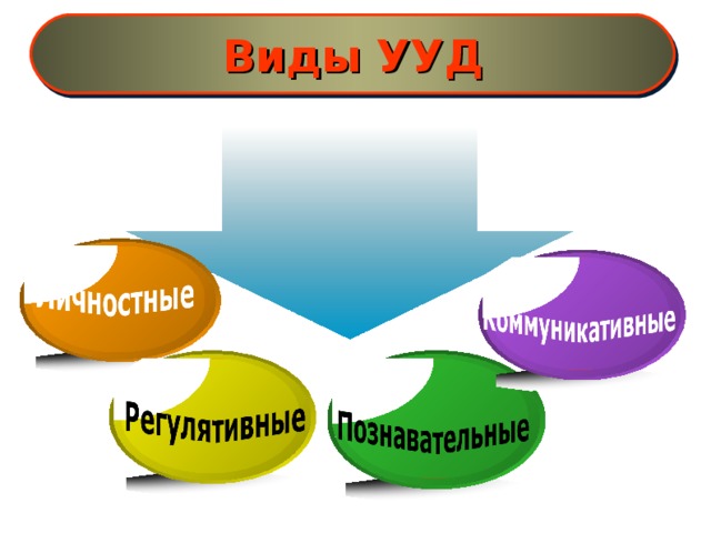 Виды УУД  Качество усвоения знаний определяется многообразием и характером видов универсальных действий.  В качестве основных видов универсальных учебных действий разработчики стандарта выделяют личностные, регулятивные, познавательные и коммуникативные УУД.  Овладение ими происходит в контексте разных учебных предметов. Каждый учебный предмет раскрывает свои собственные, специфические возможности для формирования УУД, определяемые, в первую очередь, функцией учебного предмета и его предметным содержанием. 7 