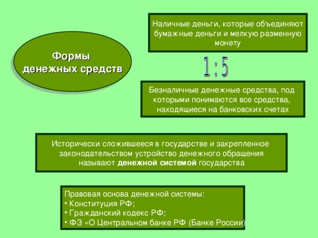 Наличные деньги, которые объединяют бумажные деньги и мелкую разменную монету Формы денежных средств Безналичные денежные средства, под которыми понимаются все средства, находящиеся на банковских счетах Исторически сложившееся в государстве и закрепленное законодательством устройство денежного обращения называют денежной системой государства Правовая основа денежной системы:  Конституция РФ;  Гражданский кодекс РФ;  ФЗ «О Центральном банке РФ (Банке России) 