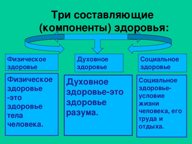 Три составляющие  (компоненты) здоровья: Физическое здоровье Духовное здоровье Социальное здоровье Физическое здоровье -это здоровье тела человека.  Социальное здоровье- условие жизни человека, его труда и отдыха. Духовное здоровье-это здоровье разума. 