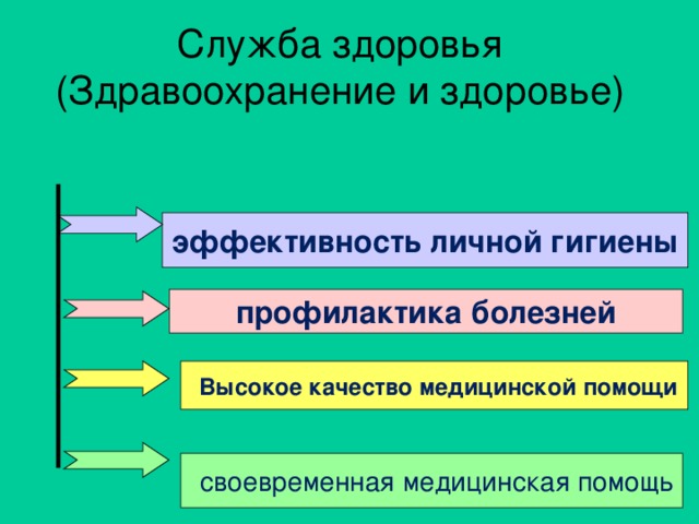 Служба здоровья (Здравоохранение и здоровье) эффективность личной гигиены профилактика болезней  Высокое качество медицинской помощи  своевременная медицинская помощь 