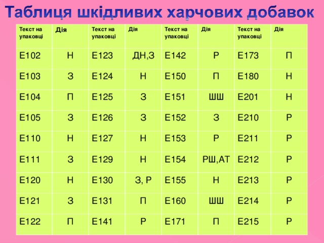 Текст на упаковці Е102 Дія Текст на упаковці Н Е103 Дія Е123 Е104 З Е124 Текст на упаковці  ДН,З Е105 П З Е125 Е110 Е142 Н Дія  З Е150 Е111 Е126 Н Р Текст на упаковці  Е151 З З Е127 Е120 П Е173 Дія Н Е129 Е152 Е121 Н ШШ Е180 П Н Е153 Е130 Е201 Е122 З З Н Е154 Н П Р З, Р Е210 Е131 Е141 П Р Е155 РШ,АТ Е211 Р Р Е212 Е160 Н Р Е171 ШШ Е213 Е214 П Р Р Е215 Р 