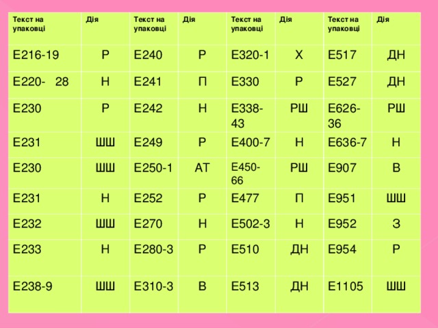 Текст на упаковці Дія Е216-19 Е220- 28 Р Текст на упаковці Е230 Н Дія Е240 Р Текст на упаковці  Е231 Е241 Р ШШ Е242 П Е230 Дія Е320-1 ШШ Е231 Е330 Х Н Текст на упаковці  Е249 Е232 Н Е338-43 Е517 Р Е250-1 Дія Р РШ Е233 Е527 ШШ Е252 АТ ДН Е400-7 Н Е626-36 Е238-9 ДН Е450-66 Е270 Н Р Н РШ ШШ Е280-3 Е477 Е636-7 РШ П Е502-3 Е907 Р Е310-3 Н Е510 Н Е951 В В Е952 ДН ШШ Е513 Е954 З ДН Р Е1105 ШШ 
