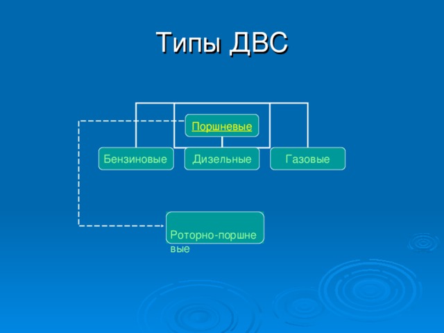 Типы ДВС Поршневые Бензиновые  Дизельные Газовые  Роторно-поршневые 