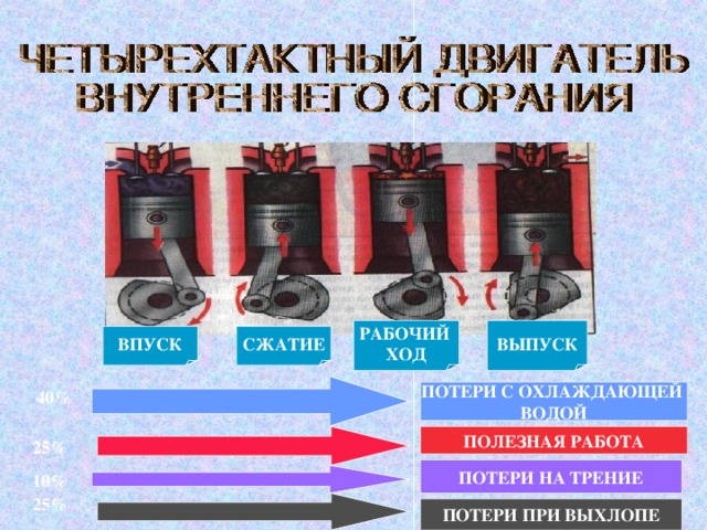 ВЫПУСК РАБОЧИЙ ХОД ВПУСК СЖАТИЕ 40% ПОТЕРИ С ОХЛАЖДАЮЩЕЙ ВОДОЙ ПОЛЕЗНАЯ РАБОТА 25% ПОТЕРИ НА ТРЕНИЕ 10% 25% ПОТЕРИ ПРИ ВЫХЛОПЕ 