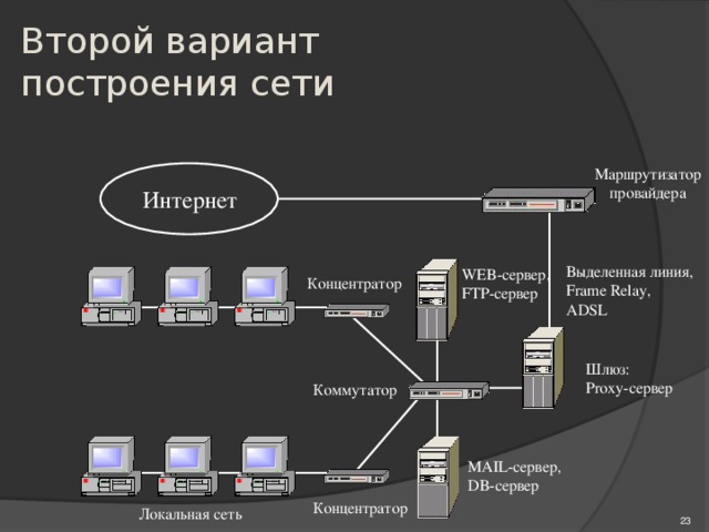 Варианты построения