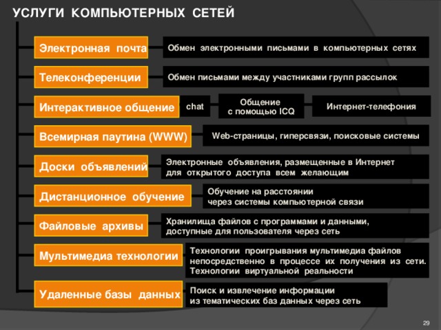 Электронная почта и другие услуги компьютерных сетей презентация 8 класс семакин