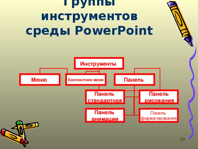 Группы инструментов среды PowerPoint Инструменты Меню Контекстное меню Панель Панель  рисования Панель стандартная Панель анимации Панель форматирования 7 10 
