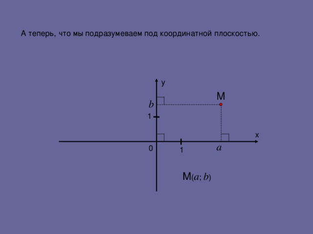 А теперь, что мы подразумеваем под координатной плоскостью. у М b 1 х а 0 1 M ( a ; b ) 