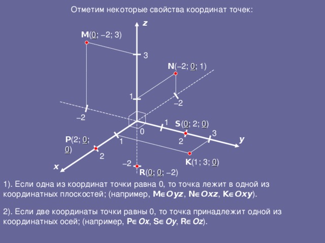 Отметим некоторые свойства координат точек: z M ( 0 ; − 2; 3) 3 N ( − 2; 0 ; 1) 1 − 2 − 2 1 S ( 0 ; 2; 0 ) 0 3 y P (2; 0 ; 0 ) 2 1 2 K (1; 3; 0 ) − 2 x R ( 0 ; 0 ; −2 ) 1). Если одна из координат точки равна 0, то точка лежит в одной из координатных плоскостей; (например, M  Oyz , N  Oxz , K  Oxy ). 2). Если две координаты точки равны 0, то точка принадлежит одной из координатных осей; (например, P  Ox , S  Oy , R  Oz ). 