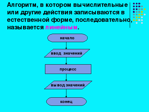 Объем алгоритмов. Линейный алгоритм пустой. Примеры линейных алгоритмов из литературы. Алгоритм из 6 пунктов. Приведите пример линейного алгоритма 2) из литературы.