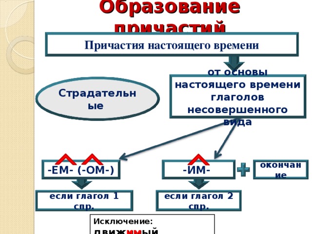 Образование причастий настоящего