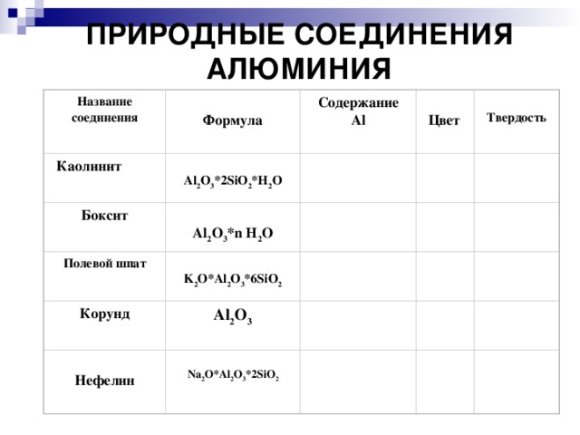 Свойства природного соединения. Таблица соединения алюминия 9 класс. Соединения алюминия формулы и названия. Формулы соединений алюминия. Природные соединения алюминия.