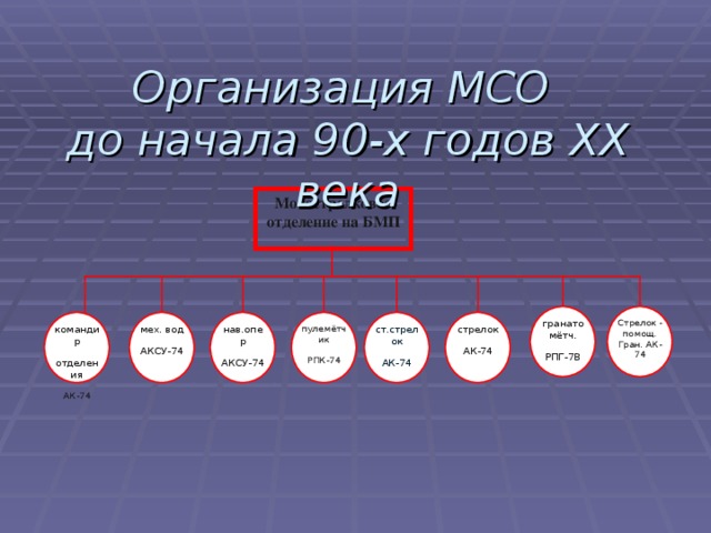 Отделение на бмп состав. Организация МСО на БМП. Организация мотострелкового отделения. Организация МСО И вооружение. Организация и вооружение мотострелкового отделения.