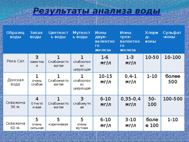 Анализа рек. Показатель Цветность воды. Шкала цветности питьевой воды. Цветность питьевой воды таблица. Мутность и Цветность воды.