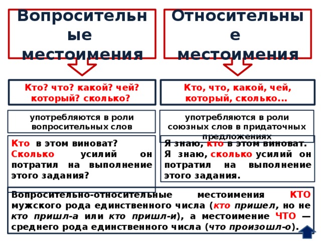 Сколько в относительном предложении. Отличие вопросительных и относительных местоимений таблица. Вопросительные и относительные местоимения. Относительные местоимения. Относительные местоимиени.