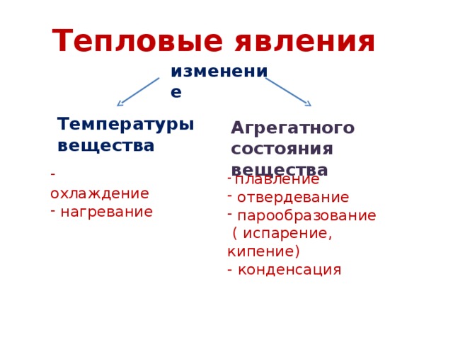 Тепловые явления изменение агрегатных состояний вещества