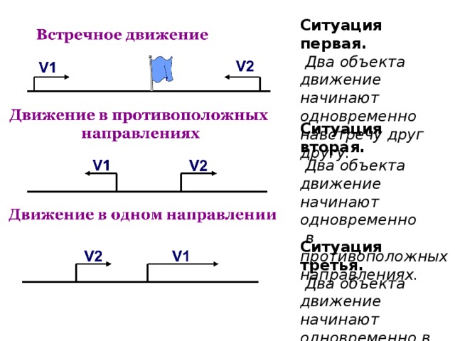 Ситуация первая.  Два объекта движение начинают одновременно навстречу друг другу. Ситуация вторая.  Два объекта движение начинают одновременно  в противоположных направлениях. Ситуация третья.  Два объекта движение начинают одновременно в одном направлении. 