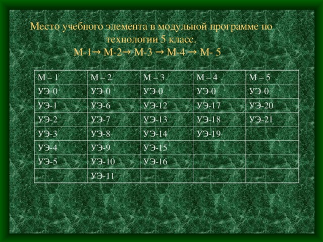 Место учебного элемента в модульной программе по технологии 5 класс.  М-1 → М-2 → М-3 → М-4 → М- 5    М – 1 М – 2 УЭ-0 УЭ-1 М – 3 УЭ-0 М – 4 УЭ-6 УЭ-2 УЭ-0 УЭ-3 УЭ-0 УЭ-12 М – 5 УЭ-7 УЭ-17 УЭ-8 УЭ-4 УЭ-0 УЭ-13 УЭ-18 УЭ-14 УЭ-20 УЭ-9 УЭ-5 УЭ-19 УЭ-10 УЭ-21 УЭ-15 УЭ-16 УЭ-11 