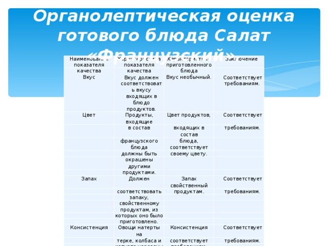 Органолептические показатели запеканка творожная