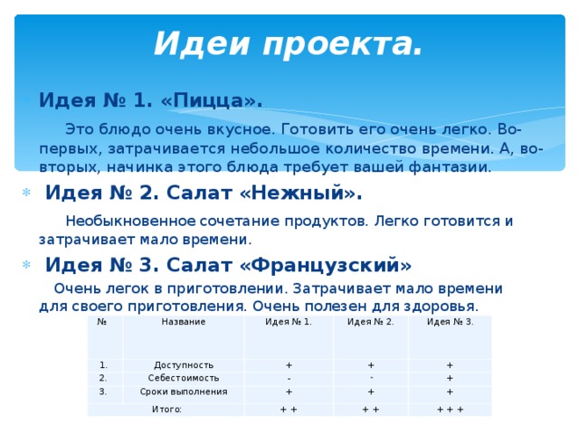 Идеи проекта.   Идея № 1. «Пицца». Это блюдо очень вкусное. Готовить его очень легко. Во-первых, затрачивается небольшое количество времени. А, во-вторых, начинка этого блюда требует вашей фантазии. Идея № 2. Салат «Нежный». Необыкновенное сочетание продуктов. Легко готовится и затрачивает мало времени. Идея № 3. Салат «Французский»  Очень легок в приготовлении. Затрачивает мало времени для своего приготовления. Очень полезен для здоровья. № 1. Название 2. Идея № 1. Доступность 3. Идея № 2. + Себестоимость Итого: Сроки выполнения + Идея № 3. - + + - + + + + + + + + + + 