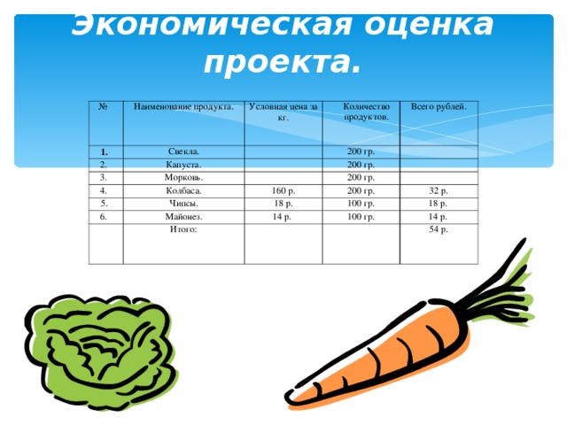 Экономическая оценка проекта.   № Наименование продукта. 1. Условная цена за кг. Свекла. 2. Количество продуктов. Капуста.   3. Морковь. Всего рублей. 200 гр.   4. Колбаса. 200 гр.   5.   200 гр. Чипсы. 6.   160 р. Майонез. 200 гр.   18 р.   32 р. 100 гр. 14 р. Итого: 100 гр.   18 р. 14 р.   54 р. 