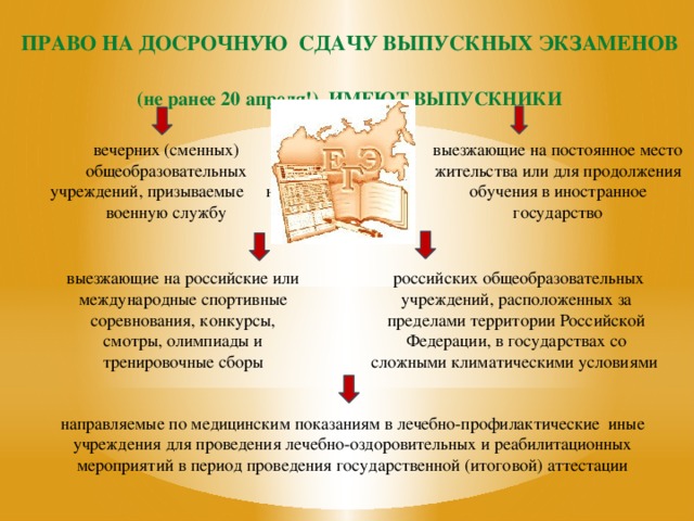 ПРАВО НА ДОСРОЧНУЮ СДАЧУ ВЫПУСКНЫХ ЭКЗАМЕНОВ  (не ранее 20 апреля!) ИМЕЮТ ВЫПУСКНИКИ вечерних (сменных) общеобразовательных учреждений, призываемые на военную службу выезжающие на постоянное место жительства или для продолжения обучения в иностранное государство выезжающие на российские или международные спортивные соревнования, конкурсы, смотры, олимпиады и тренировочные сборы  российских общеобразовательных учреждений, расположенных за пределами территории Российской Федерации, в государствах со сложными климатическими условиями направляемые по медицинским показаниям в лечебно-профилактические иные учреждения для проведения лечебно-оздоровительных и реабилитационных мероприятий в период проведения государственной (итоговой) аттестации 
